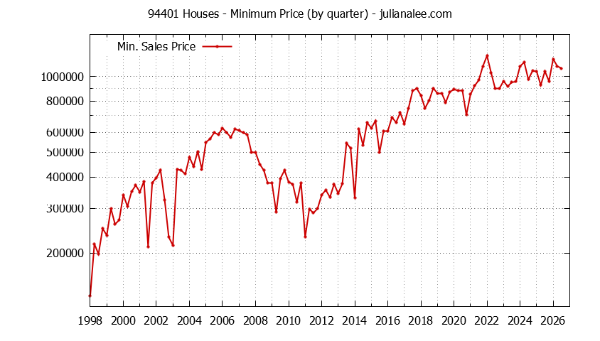 Graph of the Quarterly Minimum Price of 94401 Houses - 94401 Real Estate Trends