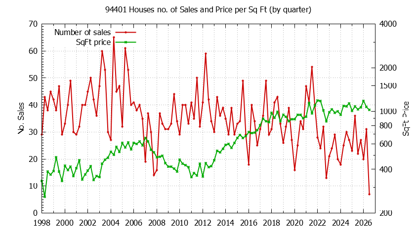 Graph of the Quarterly Number of 94401 Houses Sold - 94401 Real Estate Trends