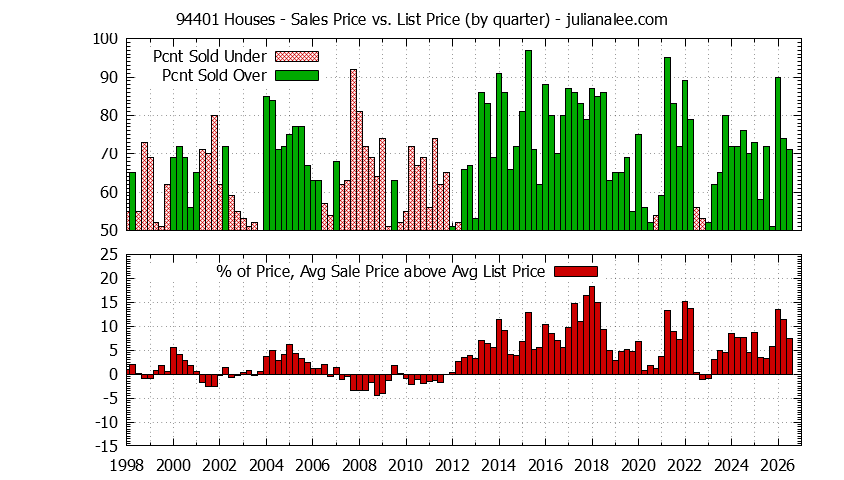 Graph of the Quarterly Average Sales Price vs. List Price for 94401 Houses - 94401 Real Estate Trends