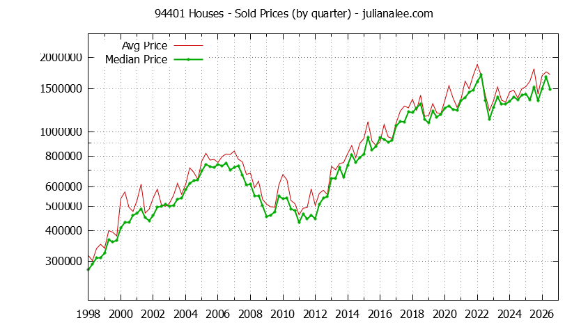 Graph of the Quarterly Median and Average 94401 Home Prices for Houses - 94401 Real Estate Trends