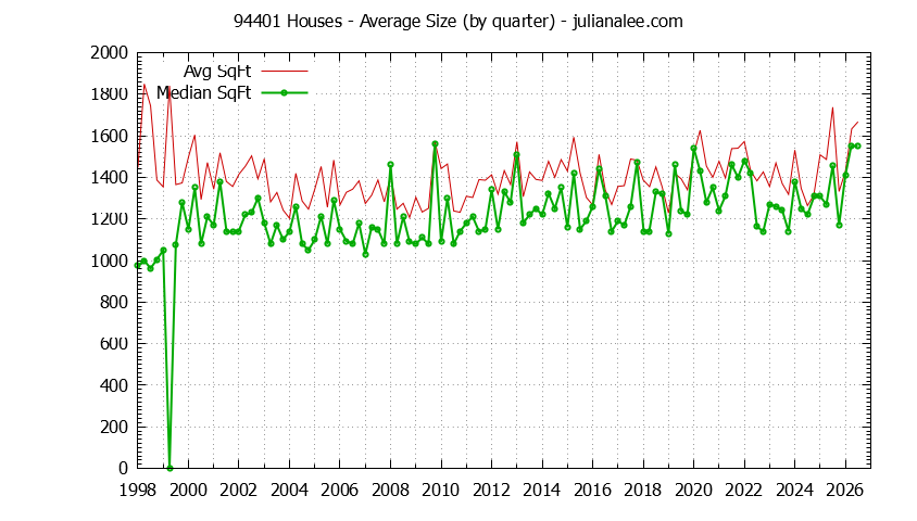 Graph of the Quarterly Average Size of 94401 Houses Sold - 94401 Real Estate Trends