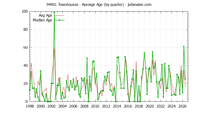 Quarterly Average Age of 94401 Townhouses Sold Graph of the Quarterly Average Age of 94401 Townhouses Sold - 94401 Real Estate Trends