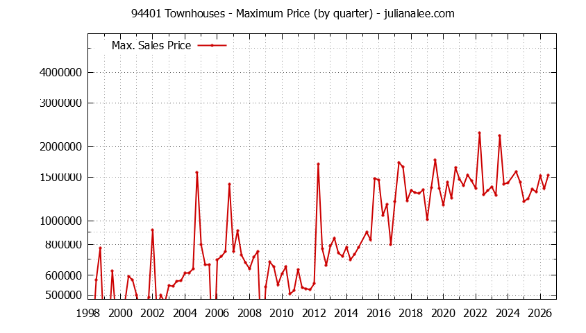 Graph of the Quarterly Maximum Price of 94401 Townhouses - 94401 Real Estate Trends