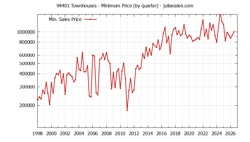 Graph of the Quarterly Minimum Price of 94401 Townhouses - 94401 Real Estate Trends