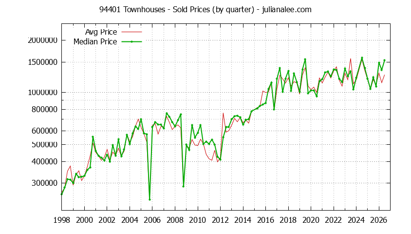 Graph of the Quarterly Median and Average 94401 Home Prices for Townhouses - 94401 Real Estate Trends