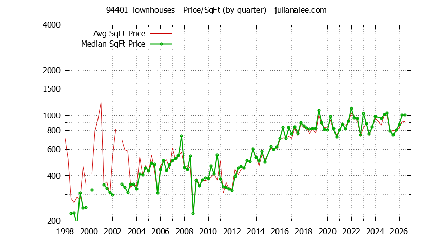 Graph of the Quarterly Average Price Per Square Foot for 94401 Townhouses - 94401 Real Estate Trends