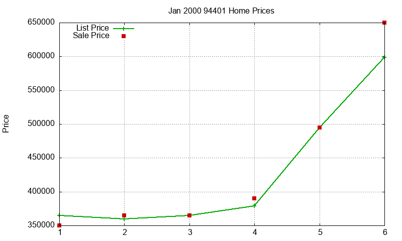 94401 Homes Just Sold 2000-01 94401 Homes Just Sold 2000-01