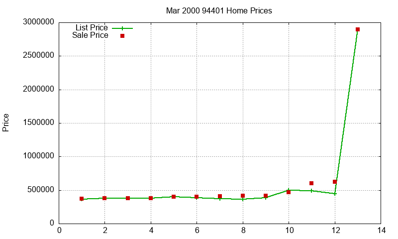 94401 Homes Just Sold 2000-03 94401 Homes Just Sold 2000-03