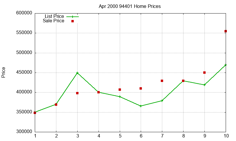 94401 Homes Just Sold 2000-04 94401 Homes Just Sold 2000-04