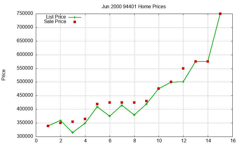 94401 Homes Just Sold 2000-06