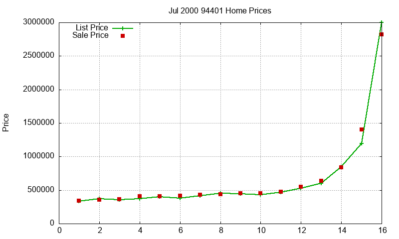 94401 Homes Just Sold 2000-07