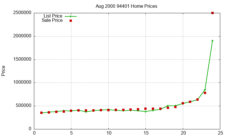 94401 Homes Just Sold 2000-08