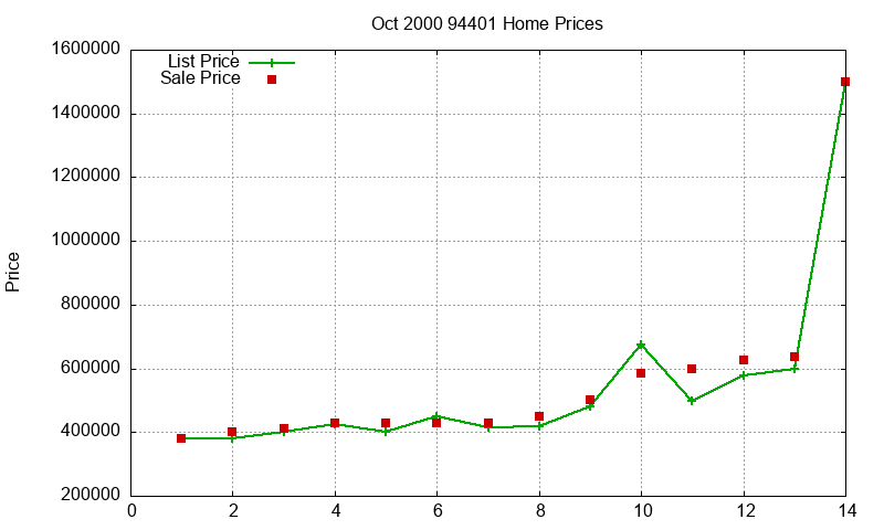 94401 Homes Just Sold 2000-10 94401 Homes Just Sold 2000-10