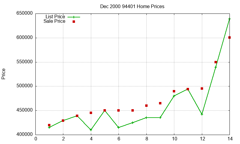 94401 Homes Just Sold 2000-12 94401 Homes Just Sold 2000-12