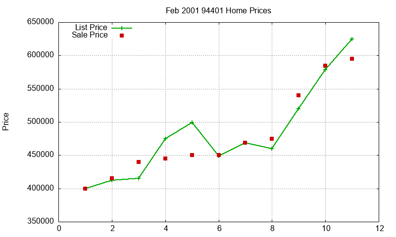 94401 Homes Just Sold 2001-02