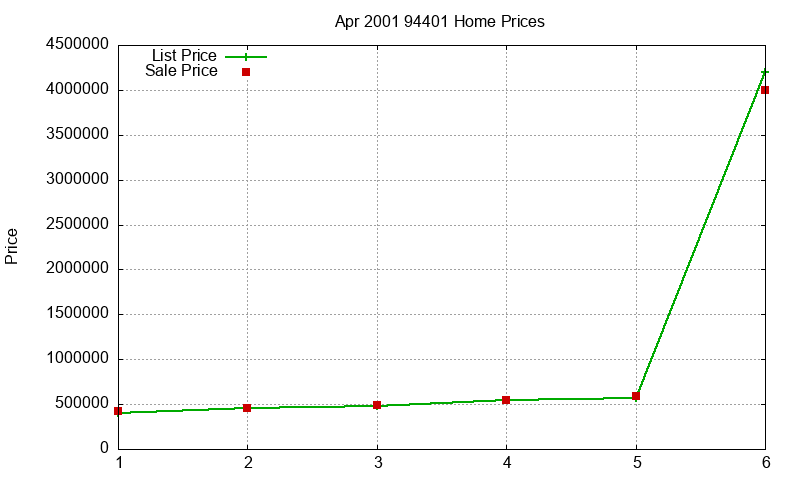 94401 Homes Just Sold 2001-04 94401 Homes Just Sold 2001-04