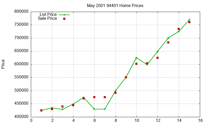 94401 Homes Just Sold 2001-05 94401 Homes Just Sold 2001-05