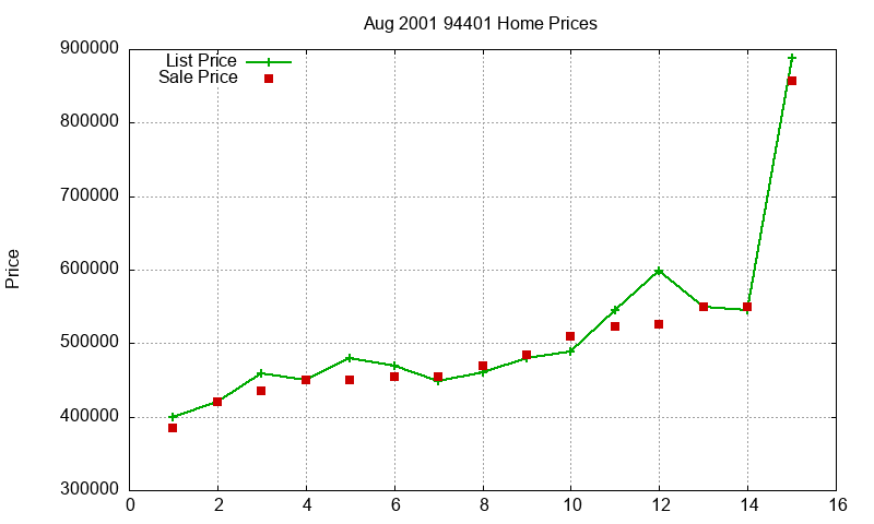 94401 Homes Just Sold 2001-08