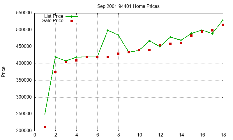 94401 Homes Just Sold 2001-09 94401 Homes Just Sold 2001-09