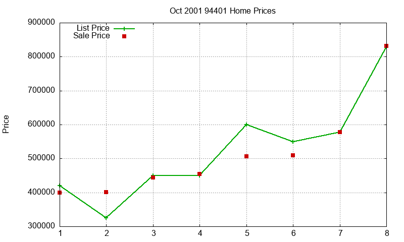 94401 Homes Just Sold 2001-10