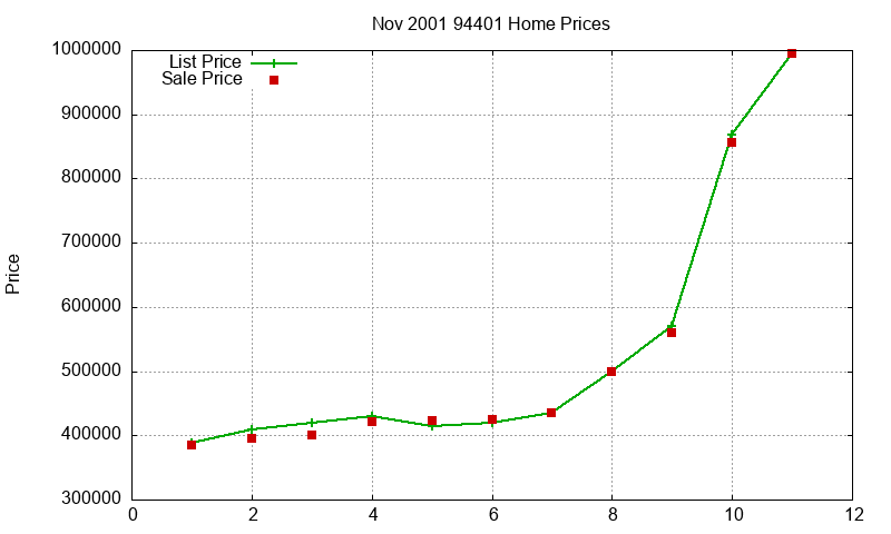 94401 Homes Just Sold 2001-11 94401 Homes Just Sold 2001-11