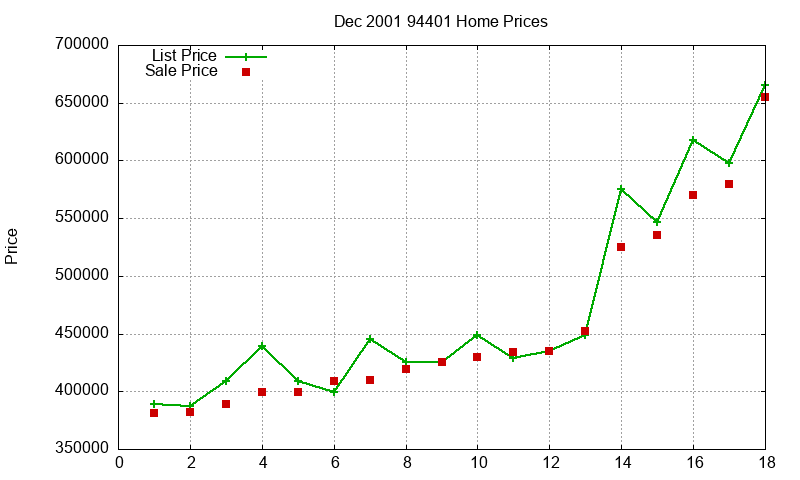 94401 Homes Just Sold 2001-12 94401 Homes Just Sold 2001-12