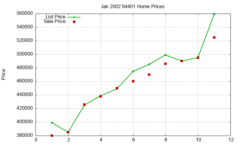 94401 Homes Just Sold 2002-01