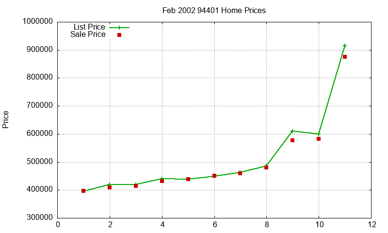 94401 Homes Just Sold 2002-02