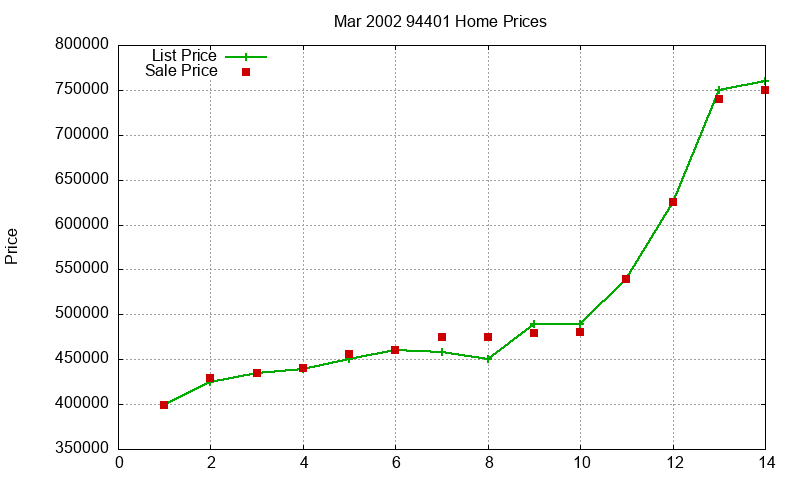 94401 Homes Just Sold 2002-03