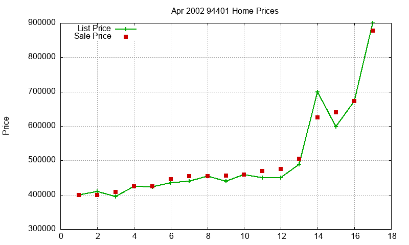94401 Homes Just Sold 2002-04 94401 Homes Just Sold 2002-04