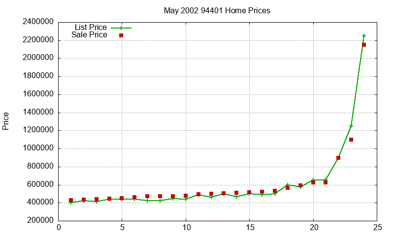94401 Homes Just Sold 2002-05 94401 Homes Just Sold 2002-05