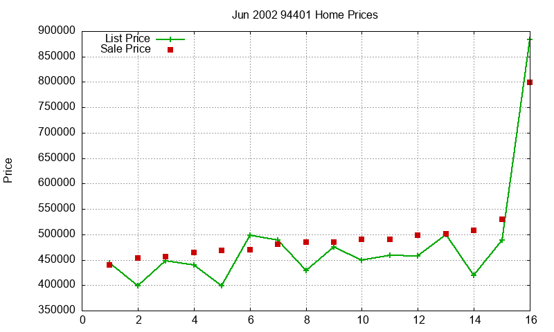 94401 Homes Just Sold 2002-06