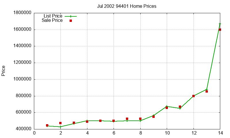 94401 Homes Just Sold 2002-07 94401 Homes Just Sold 2002-07