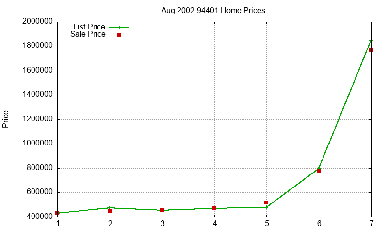 94401 Homes Just Sold 2002-08