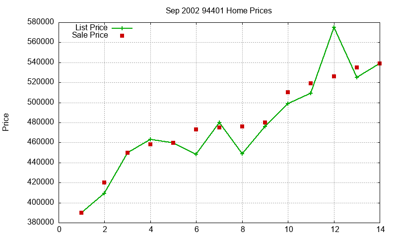 94401 Homes Just Sold 2002-09