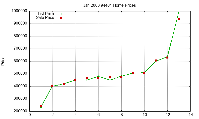 94401 Homes Just Sold 2003-01 94401 Homes Just Sold 2003-01