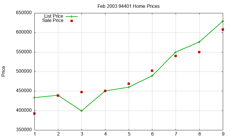 94401 Homes Just Sold 2003-02 94401 Homes Just Sold 2003-02
