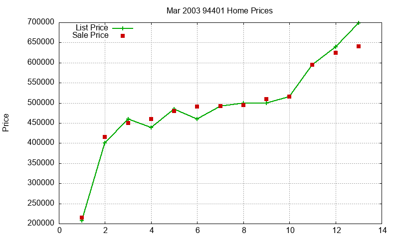 94401 Homes Just Sold 2003-03 94401 Homes Just Sold 2003-03