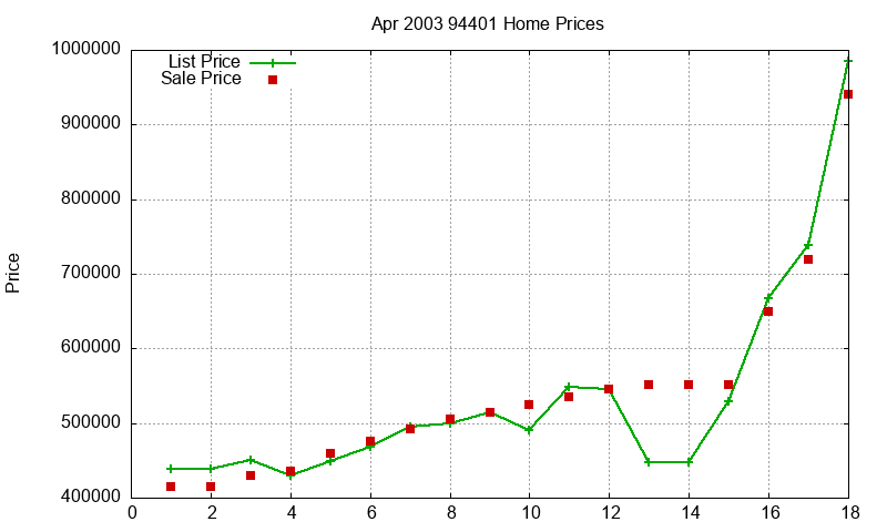 94401 Homes Just Sold 2003-04 94401 Homes Just Sold 2003-04