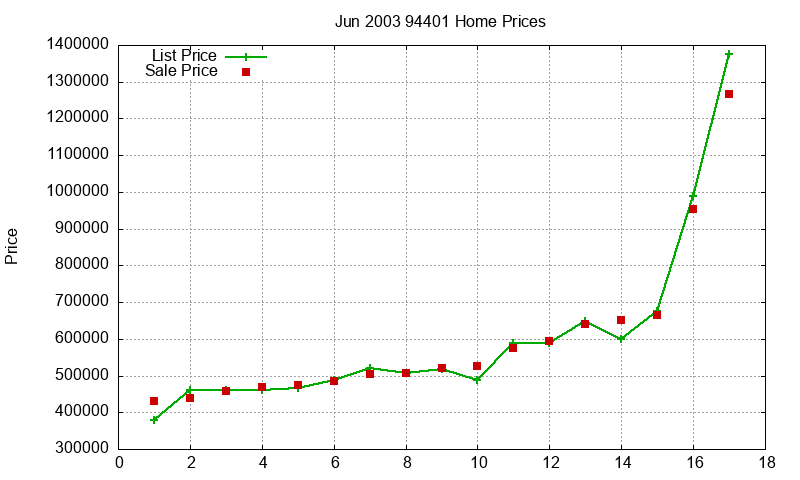 94401 Homes Just Sold 2003-06 94401 Homes Just Sold 2003-06