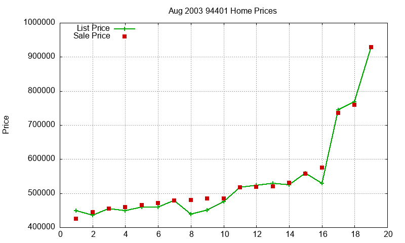94401 Homes Just Sold 2003-08 94401 Homes Just Sold 2003-08