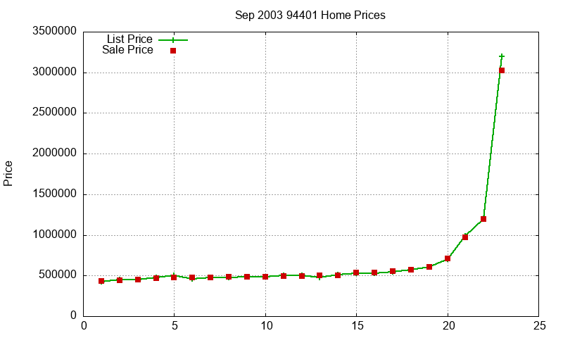 94401 Homes Just Sold 2003-09 94401 Homes Just Sold 2003-09