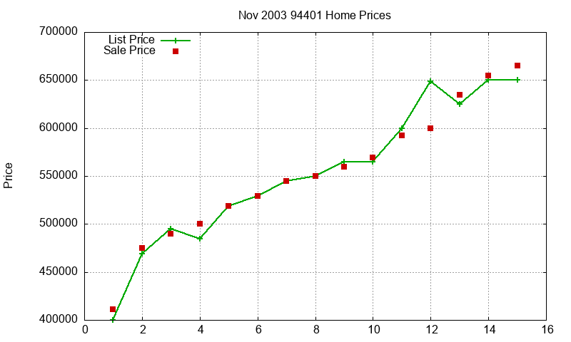 94401 Homes Just Sold 2003-11