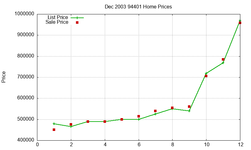 94401 Homes Just Sold 2003-12 94401 Homes Just Sold 2003-12