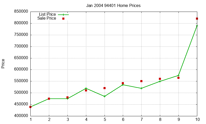 94401 Homes Just Sold 2004-01 94401 Homes Just Sold 2004-01