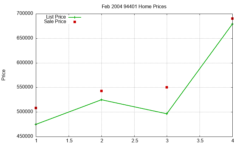 94401 Homes Just Sold 2004-02