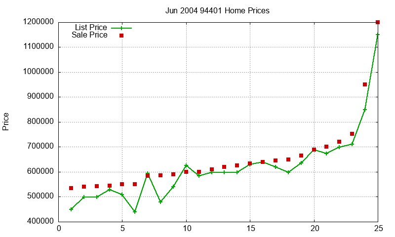 94401 Homes Just Sold 2004-06 94401 Homes Just Sold 2004-06