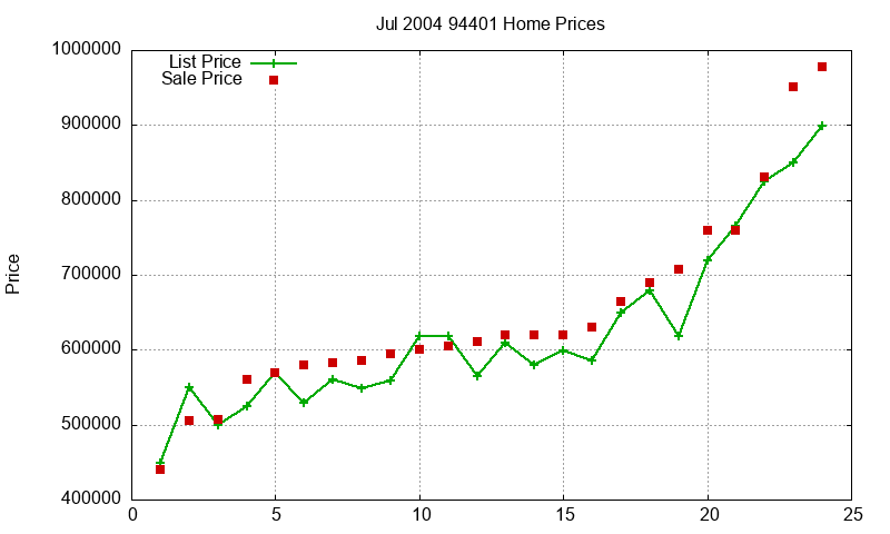 94401 Homes Just Sold 2004-07 94401 Homes Just Sold 2004-07