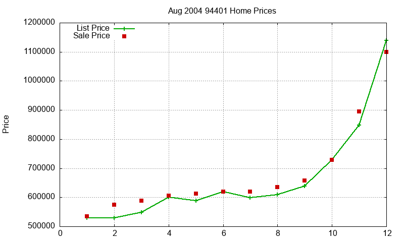 94401 Homes Just Sold 2004-08 94401 Homes Just Sold 2004-08