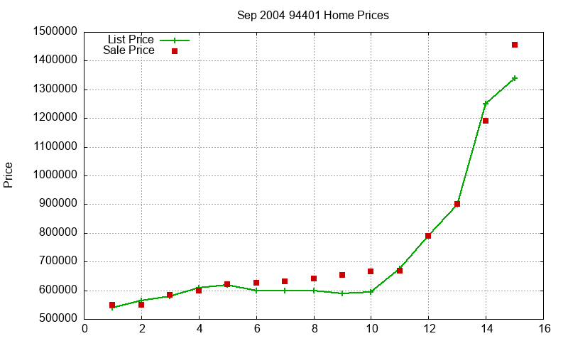 94401 Homes Just Sold 2004-09